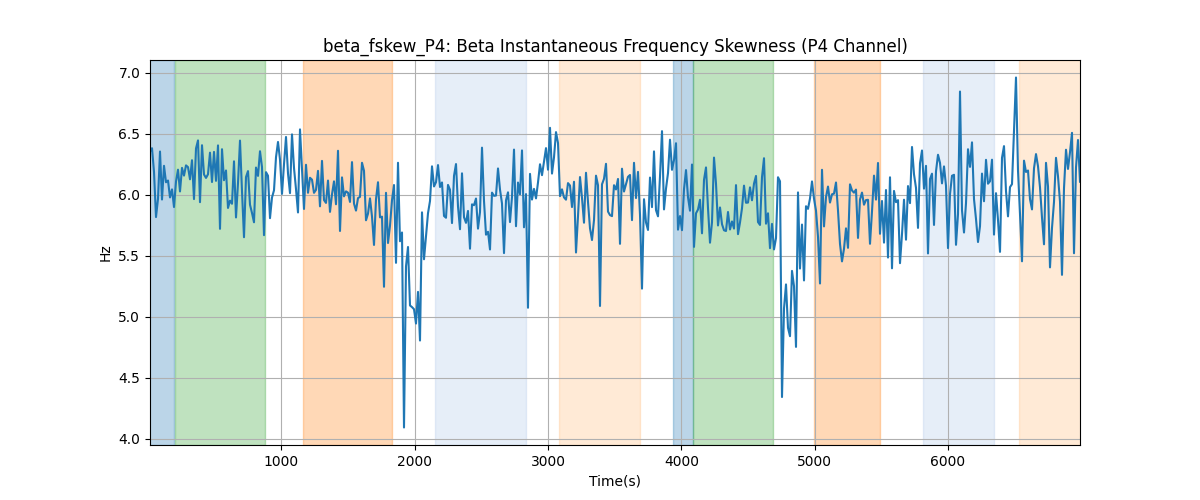 beta_fskew_P4: Beta Instantaneous Frequency Skewness (P4 Channel)