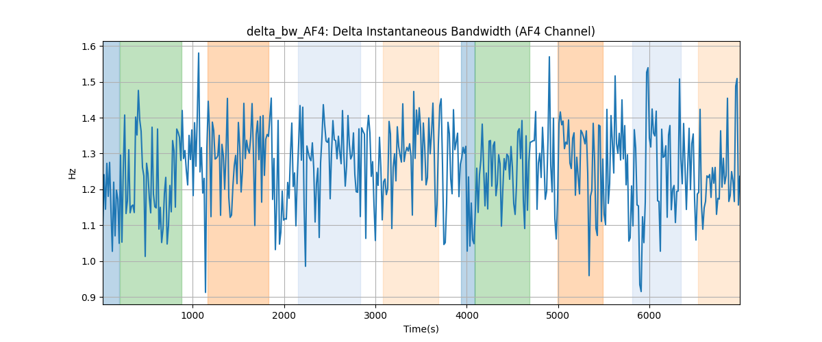 delta_bw_AF4: Delta Instantaneous Bandwidth (AF4 Channel)