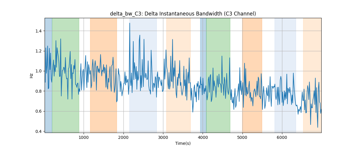 delta_bw_C3: Delta Instantaneous Bandwidth (C3 Channel)