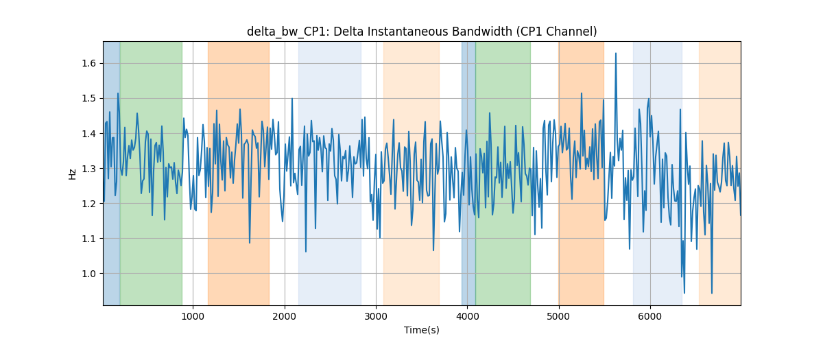 delta_bw_CP1: Delta Instantaneous Bandwidth (CP1 Channel)