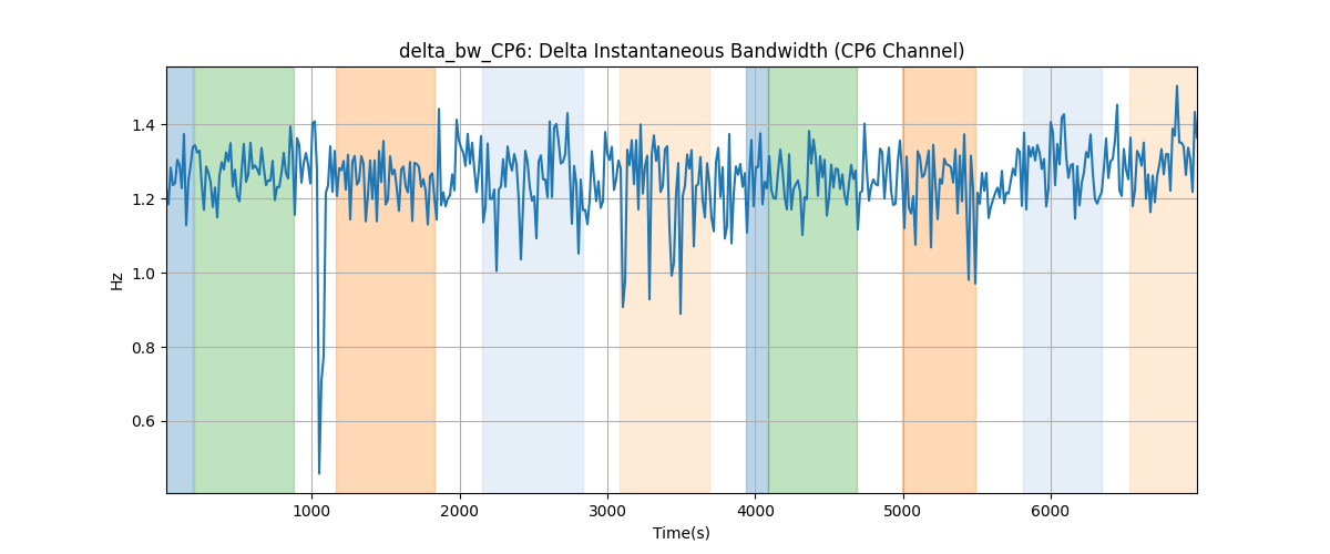 delta_bw_CP6: Delta Instantaneous Bandwidth (CP6 Channel)