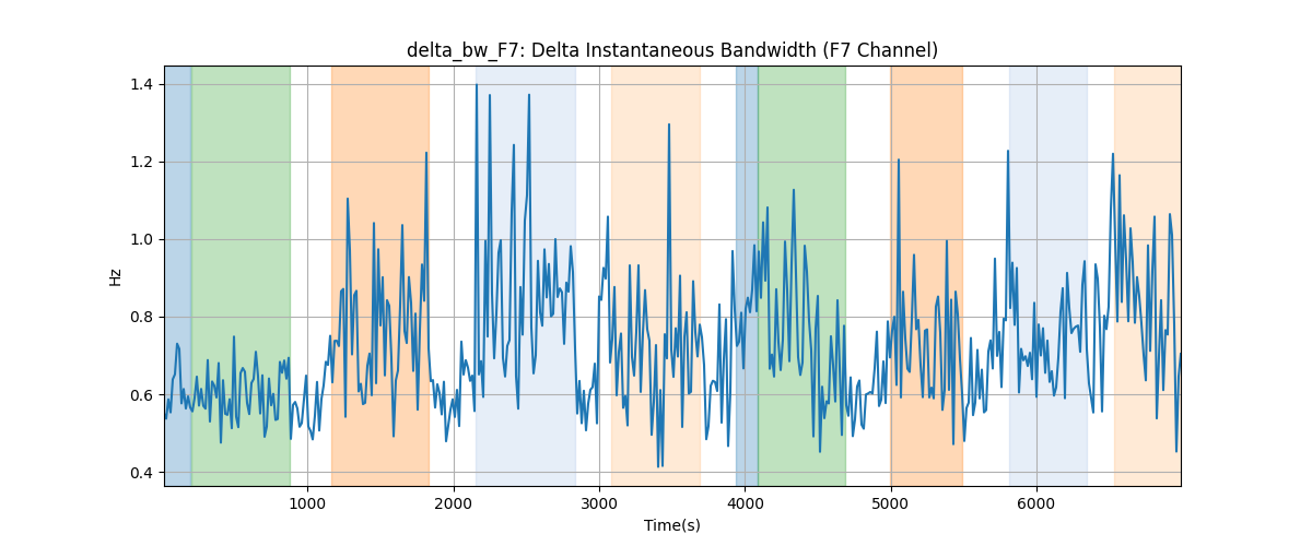 delta_bw_F7: Delta Instantaneous Bandwidth (F7 Channel)