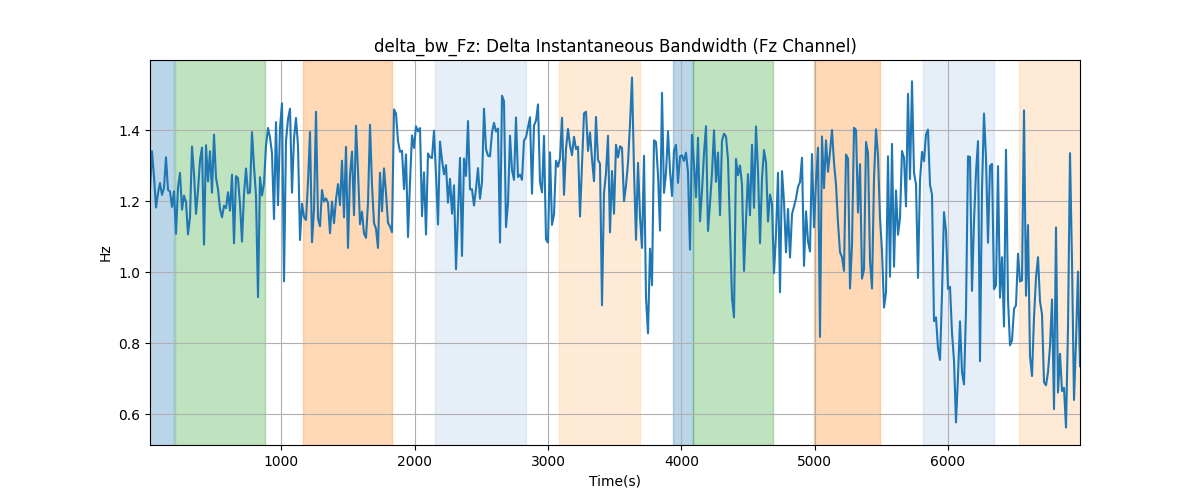 delta_bw_Fz: Delta Instantaneous Bandwidth (Fz Channel)