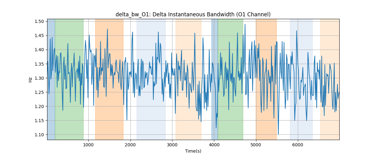 delta_bw_O1: Delta Instantaneous Bandwidth (O1 Channel)