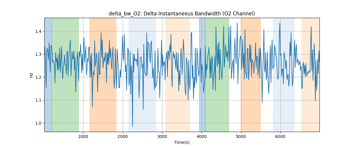 delta_bw_O2: Delta Instantaneous Bandwidth (O2 Channel)