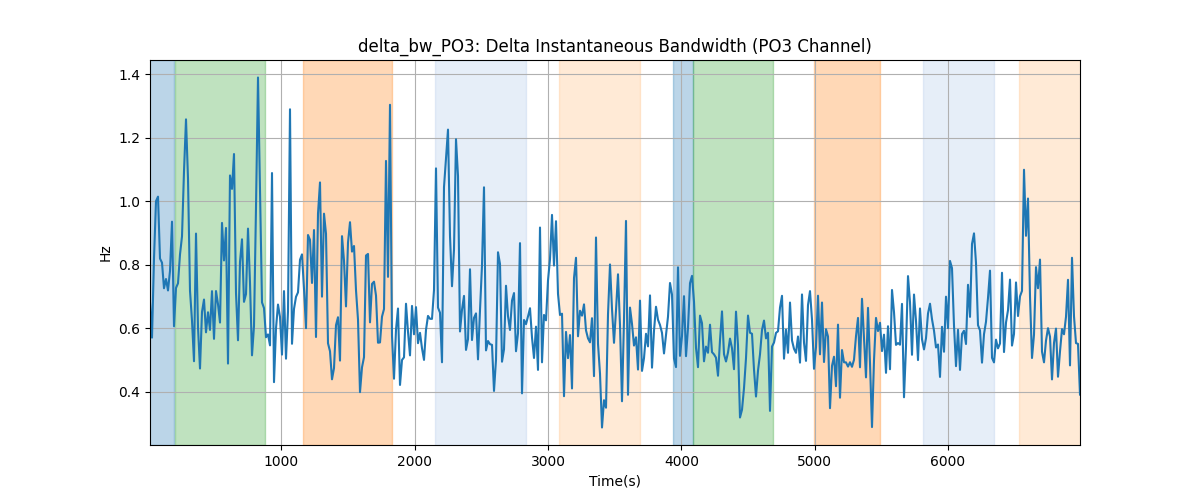 delta_bw_PO3: Delta Instantaneous Bandwidth (PO3 Channel)