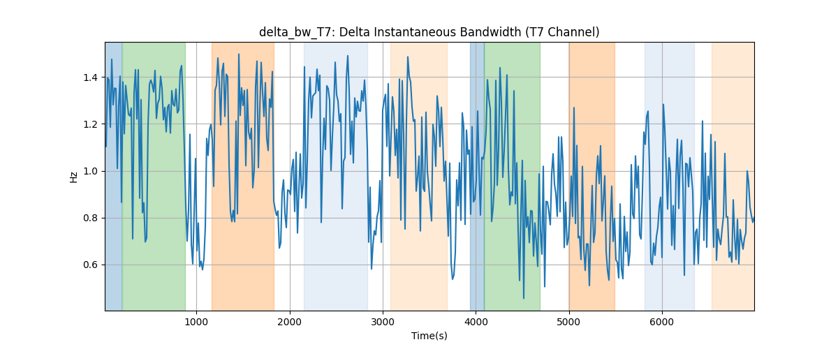 delta_bw_T7: Delta Instantaneous Bandwidth (T7 Channel)