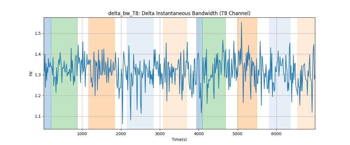 delta_bw_T8: Delta Instantaneous Bandwidth (T8 Channel)