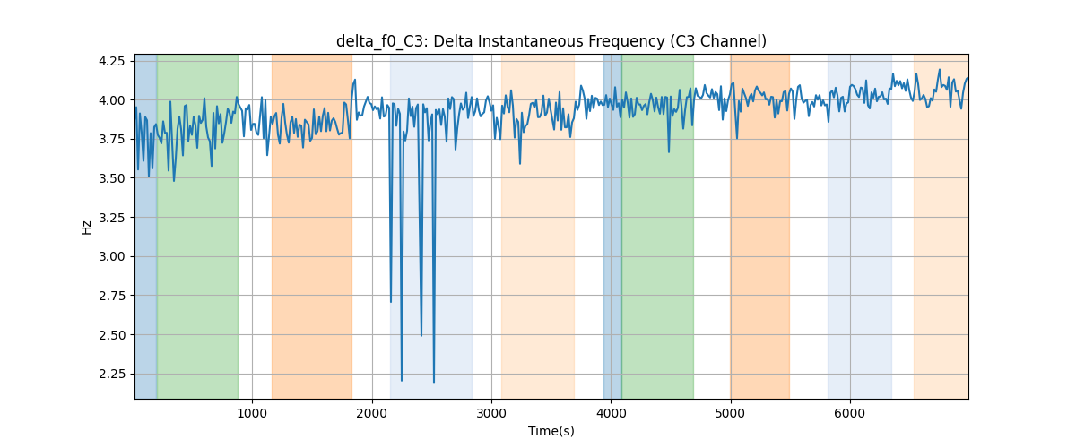 delta_f0_C3: Delta Instantaneous Frequency (C3 Channel)