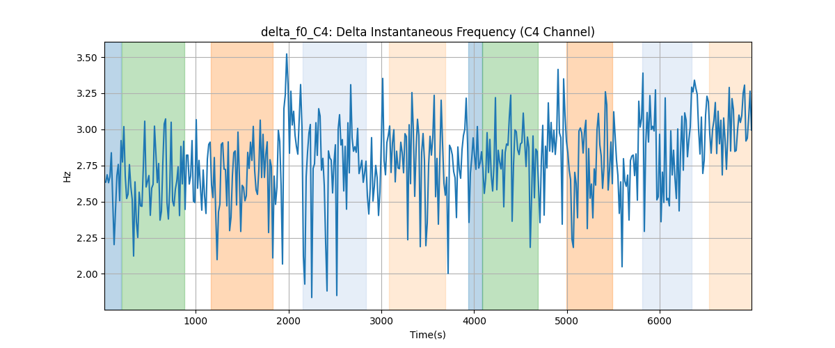 delta_f0_C4: Delta Instantaneous Frequency (C4 Channel)