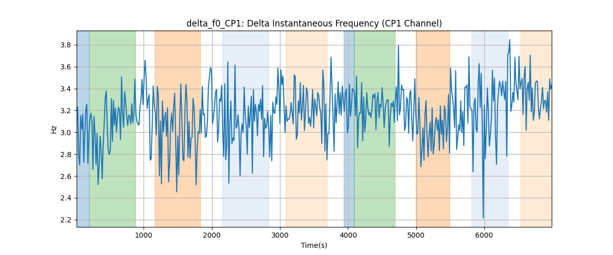 delta_f0_CP1: Delta Instantaneous Frequency (CP1 Channel)