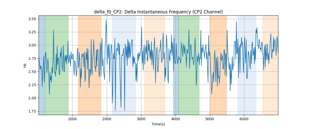 delta_f0_CP2: Delta Instantaneous Frequency (CP2 Channel)