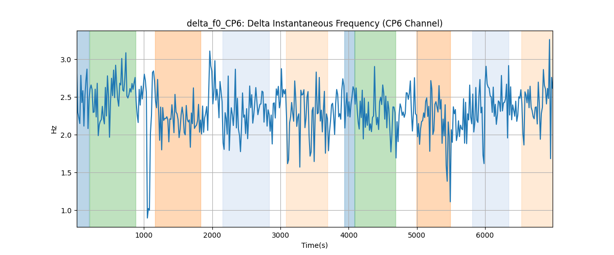 delta_f0_CP6: Delta Instantaneous Frequency (CP6 Channel)