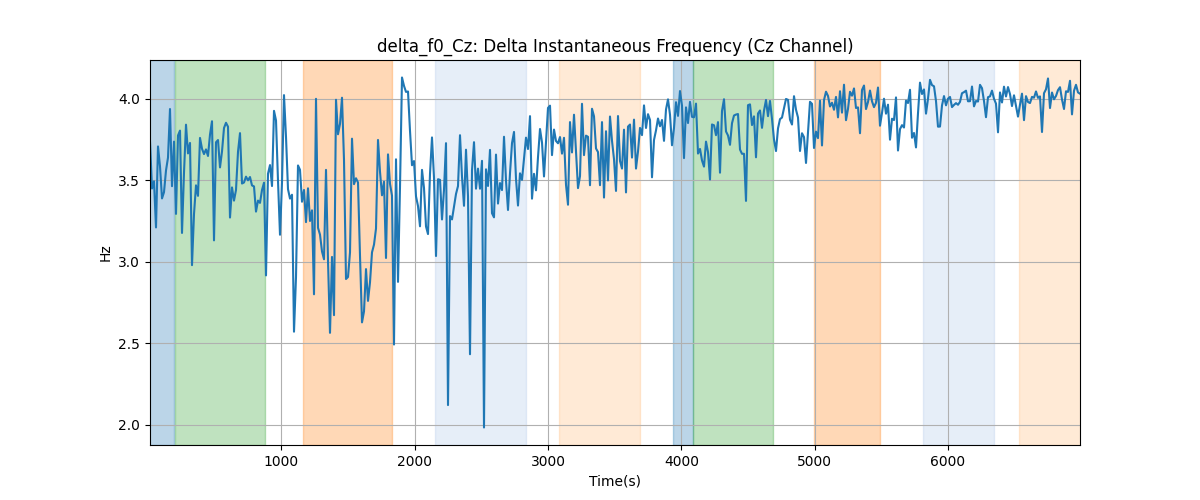 delta_f0_Cz: Delta Instantaneous Frequency (Cz Channel)