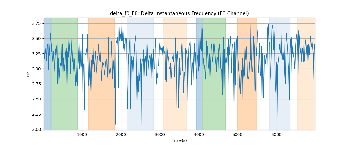 delta_f0_F8: Delta Instantaneous Frequency (F8 Channel)