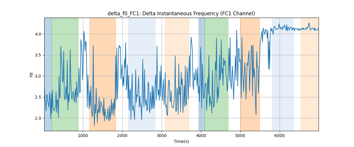 delta_f0_FC1: Delta Instantaneous Frequency (FC1 Channel)