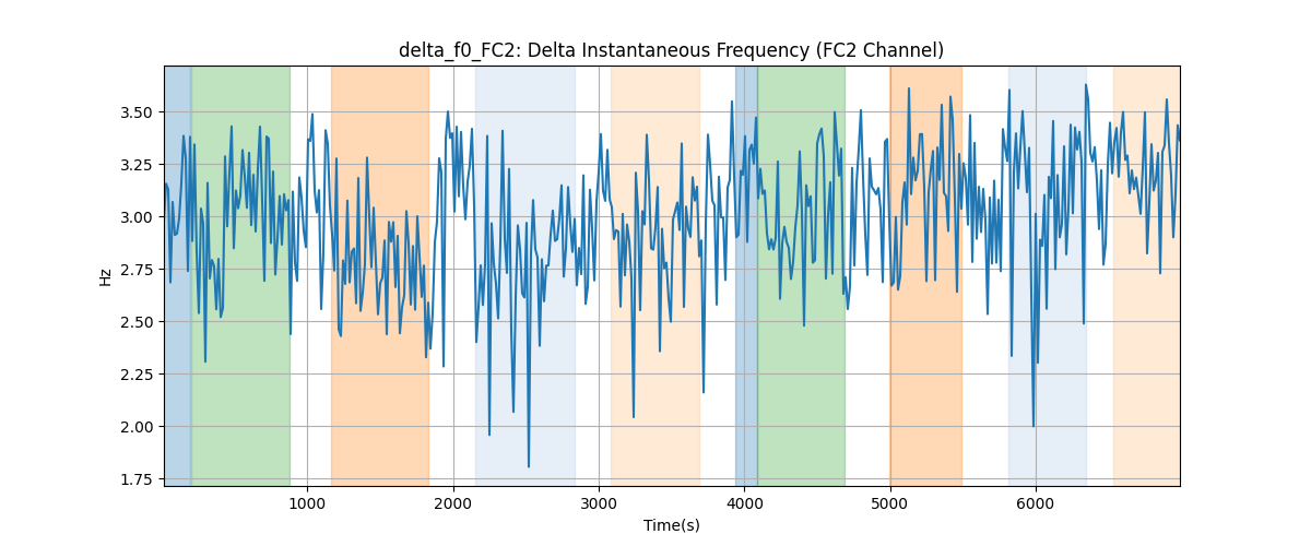 delta_f0_FC2: Delta Instantaneous Frequency (FC2 Channel)