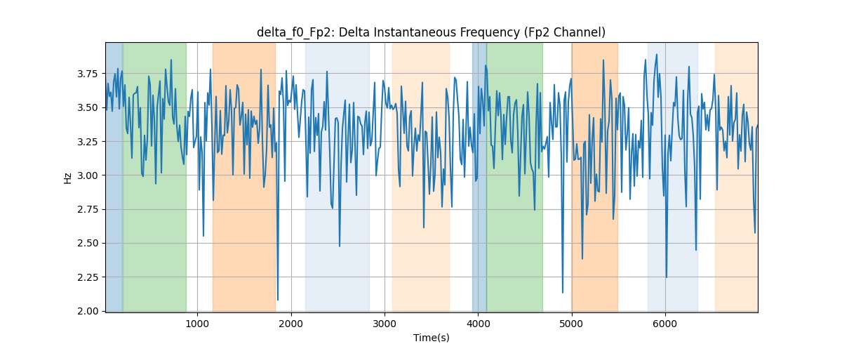 delta_f0_Fp2: Delta Instantaneous Frequency (Fp2 Channel)