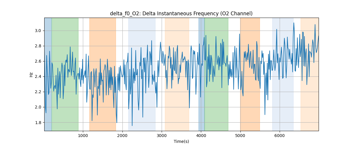 delta_f0_O2: Delta Instantaneous Frequency (O2 Channel)