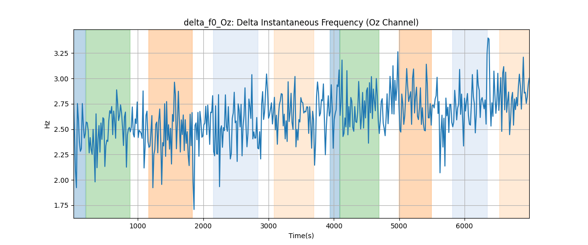 delta_f0_Oz: Delta Instantaneous Frequency (Oz Channel)