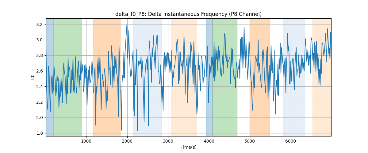 delta_f0_P8: Delta Instantaneous Frequency (P8 Channel)