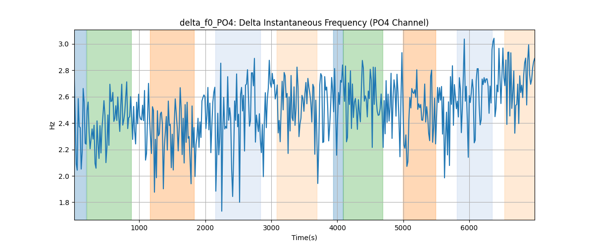 delta_f0_PO4: Delta Instantaneous Frequency (PO4 Channel)