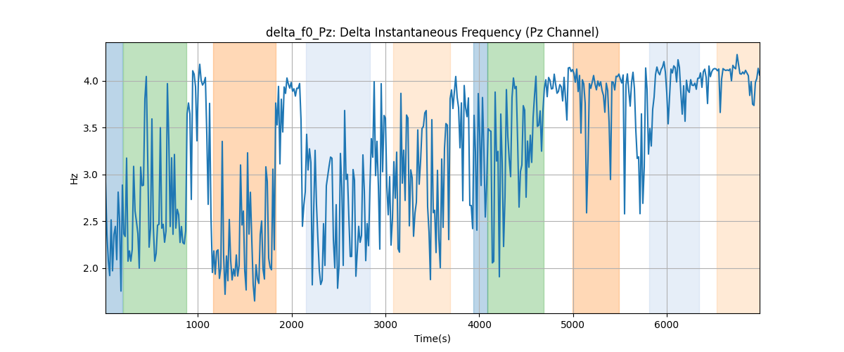 delta_f0_Pz: Delta Instantaneous Frequency (Pz Channel)