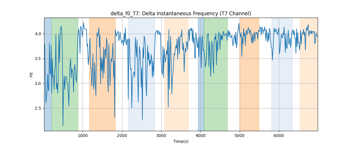 delta_f0_T7: Delta Instantaneous Frequency (T7 Channel)