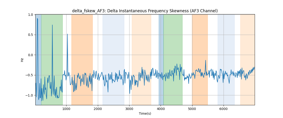 delta_fskew_AF3: Delta Instantaneous Frequency Skewness (AF3 Channel)