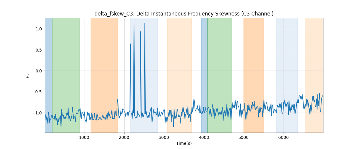 delta_fskew_C3: Delta Instantaneous Frequency Skewness (C3 Channel)