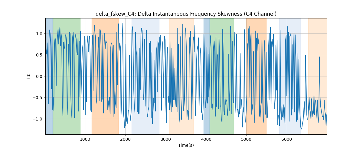 delta_fskew_C4: Delta Instantaneous Frequency Skewness (C4 Channel)