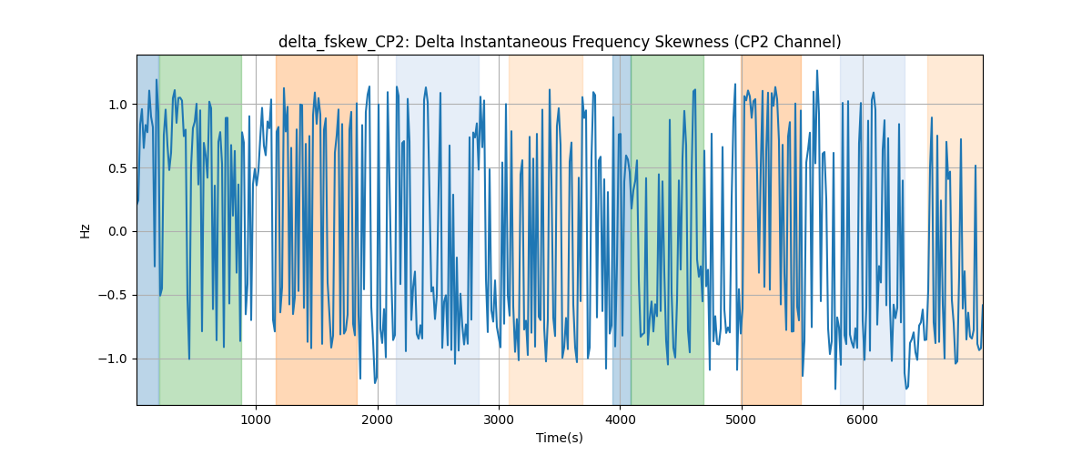 delta_fskew_CP2: Delta Instantaneous Frequency Skewness (CP2 Channel)