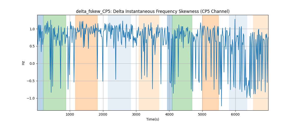 delta_fskew_CP5: Delta Instantaneous Frequency Skewness (CP5 Channel)