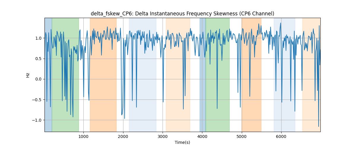 delta_fskew_CP6: Delta Instantaneous Frequency Skewness (CP6 Channel)