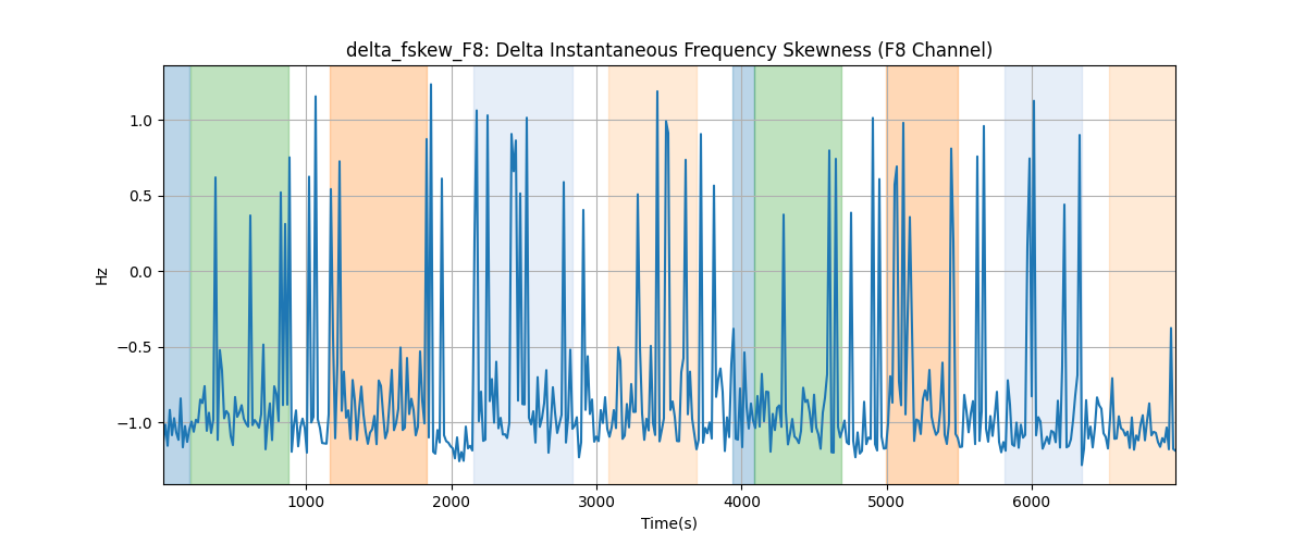 delta_fskew_F8: Delta Instantaneous Frequency Skewness (F8 Channel)