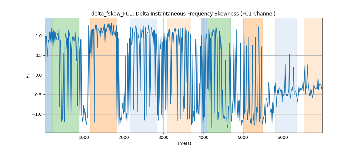 delta_fskew_FC1: Delta Instantaneous Frequency Skewness (FC1 Channel)