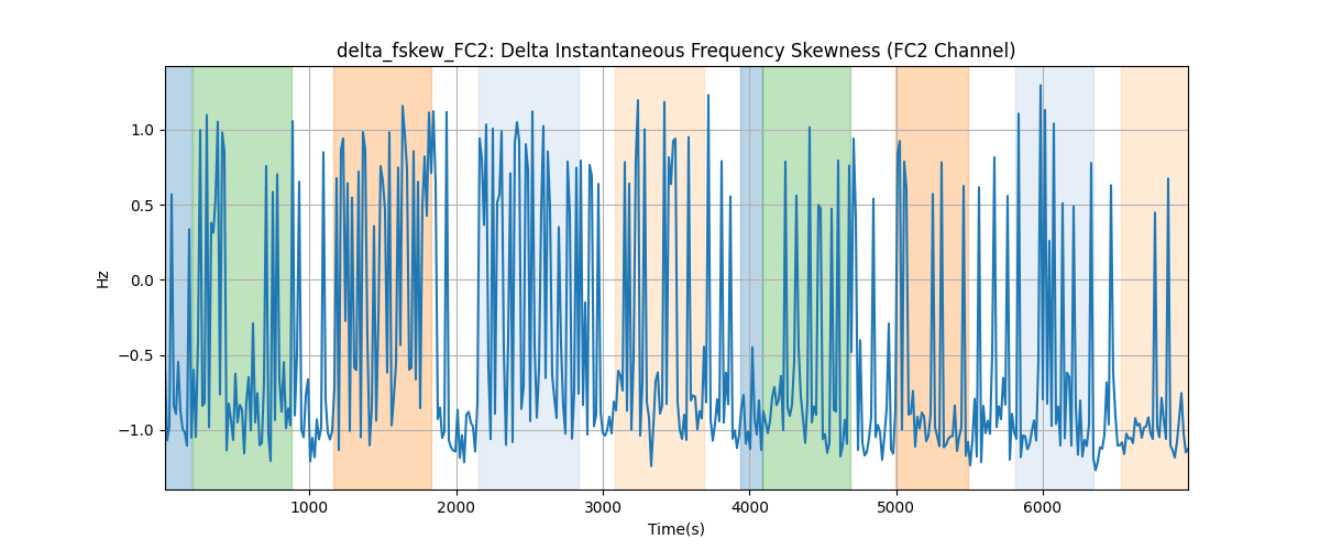 delta_fskew_FC2: Delta Instantaneous Frequency Skewness (FC2 Channel)