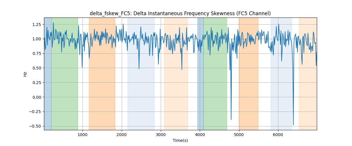 delta_fskew_FC5: Delta Instantaneous Frequency Skewness (FC5 Channel)