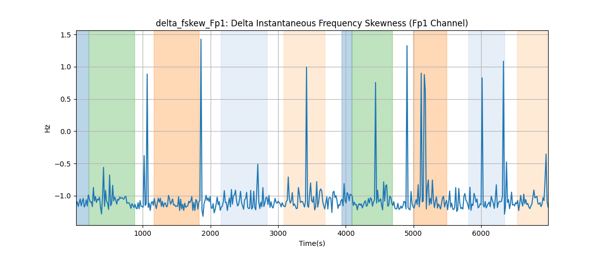 delta_fskew_Fp1: Delta Instantaneous Frequency Skewness (Fp1 Channel)