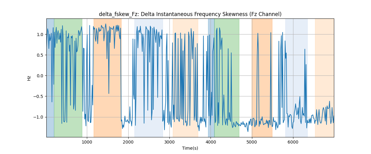 delta_fskew_Fz: Delta Instantaneous Frequency Skewness (Fz Channel)