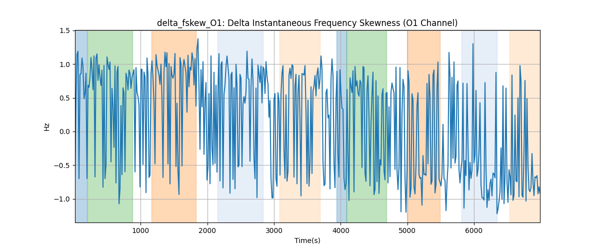 delta_fskew_O1: Delta Instantaneous Frequency Skewness (O1 Channel)