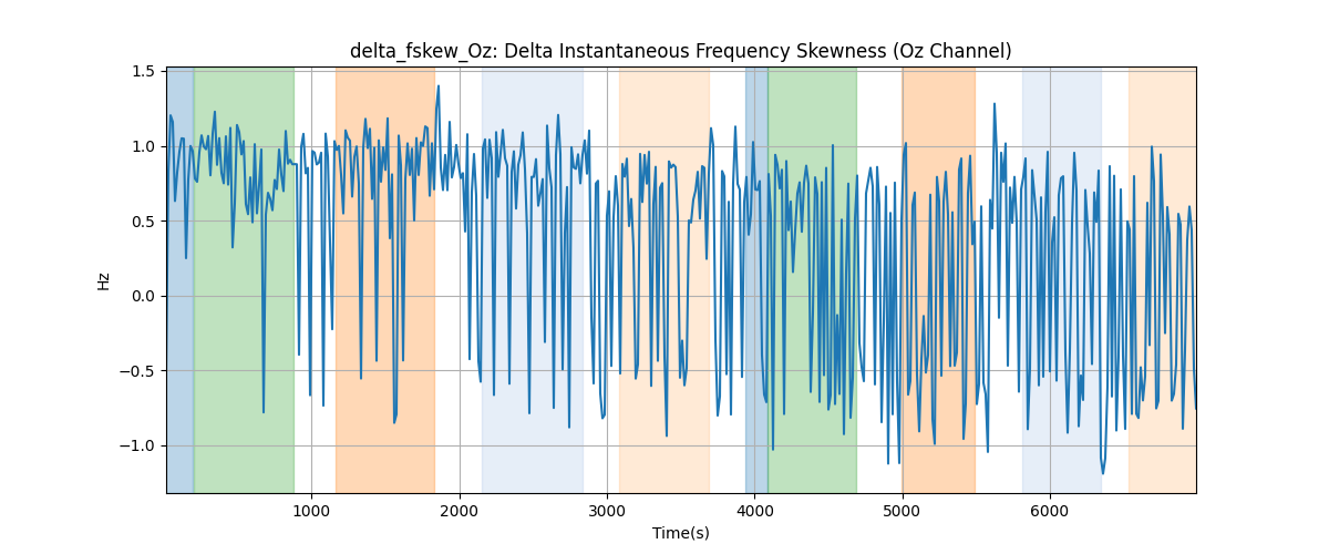 delta_fskew_Oz: Delta Instantaneous Frequency Skewness (Oz Channel)