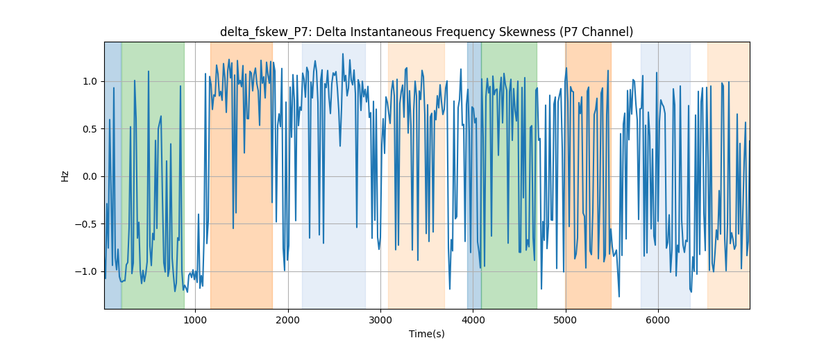 delta_fskew_P7: Delta Instantaneous Frequency Skewness (P7 Channel)