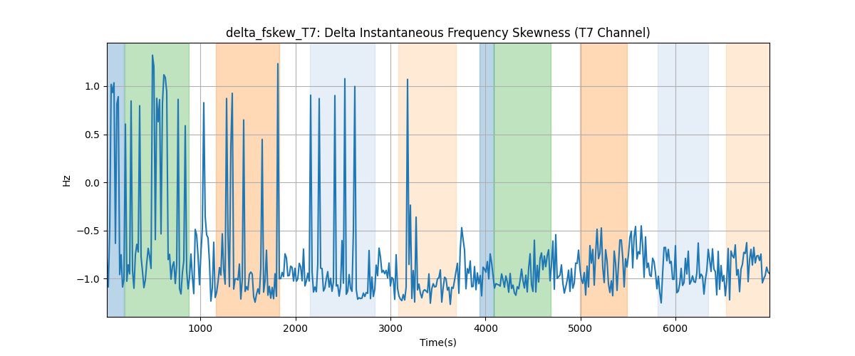 delta_fskew_T7: Delta Instantaneous Frequency Skewness (T7 Channel)