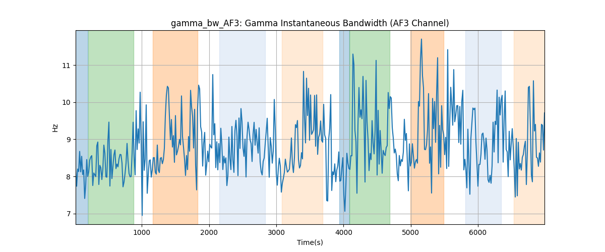 gamma_bw_AF3: Gamma Instantaneous Bandwidth (AF3 Channel)