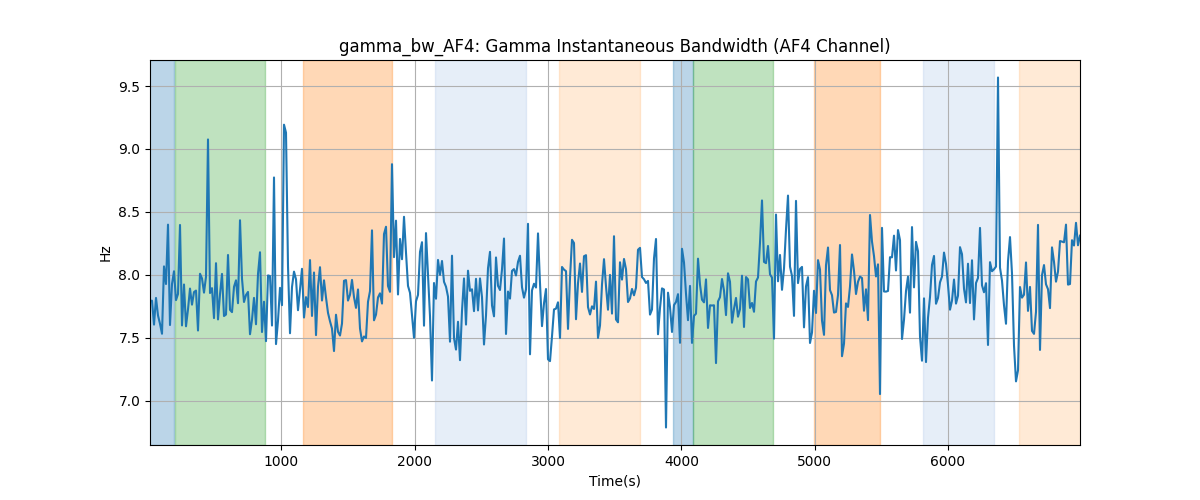 gamma_bw_AF4: Gamma Instantaneous Bandwidth (AF4 Channel)