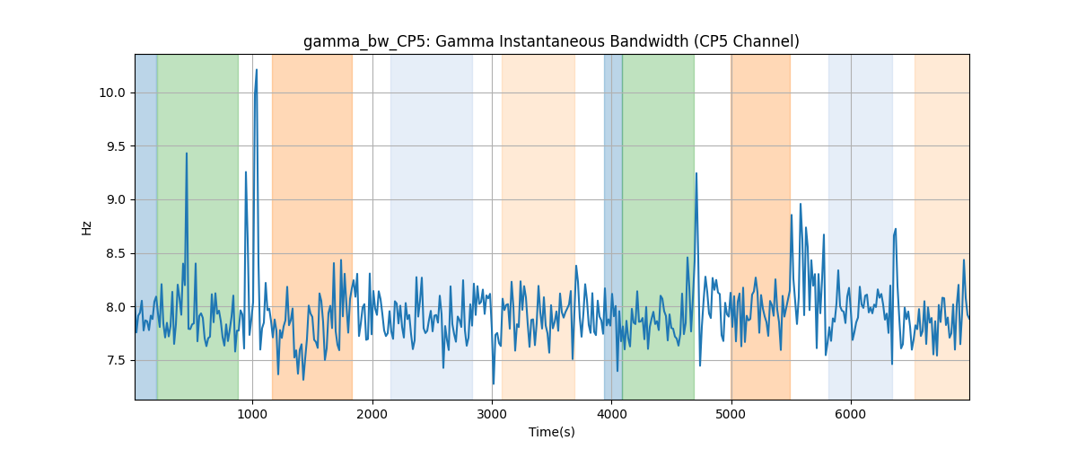 gamma_bw_CP5: Gamma Instantaneous Bandwidth (CP5 Channel)