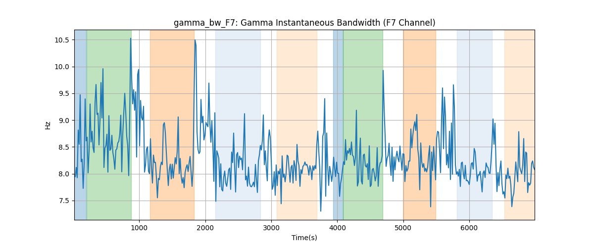 gamma_bw_F7: Gamma Instantaneous Bandwidth (F7 Channel)