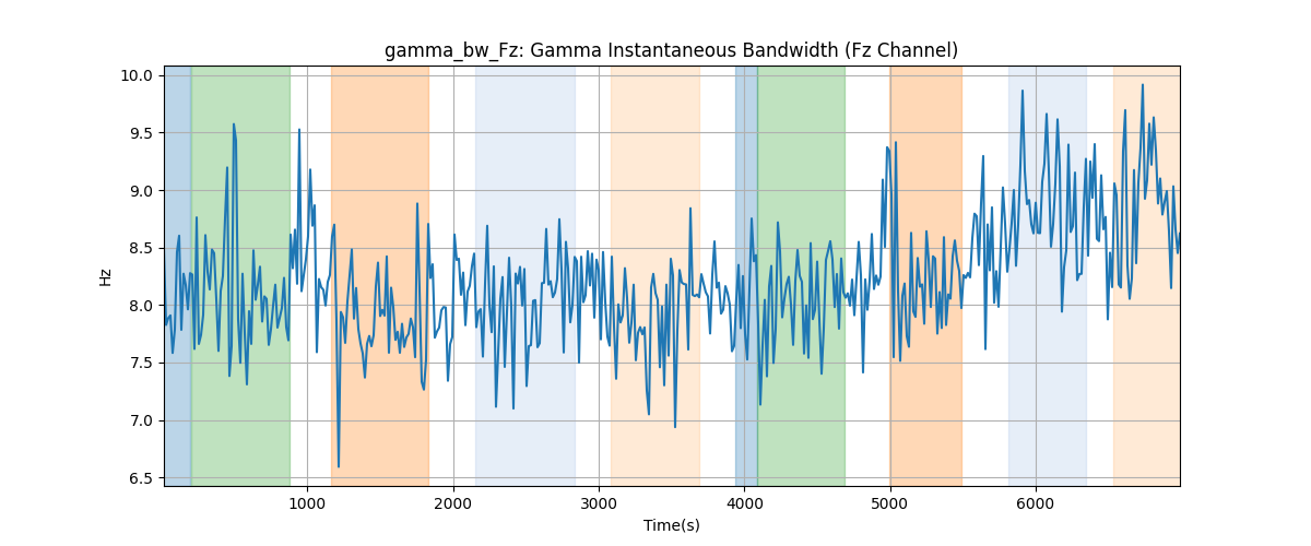 gamma_bw_Fz: Gamma Instantaneous Bandwidth (Fz Channel)