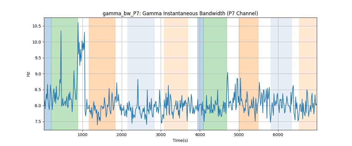 gamma_bw_P7: Gamma Instantaneous Bandwidth (P7 Channel)